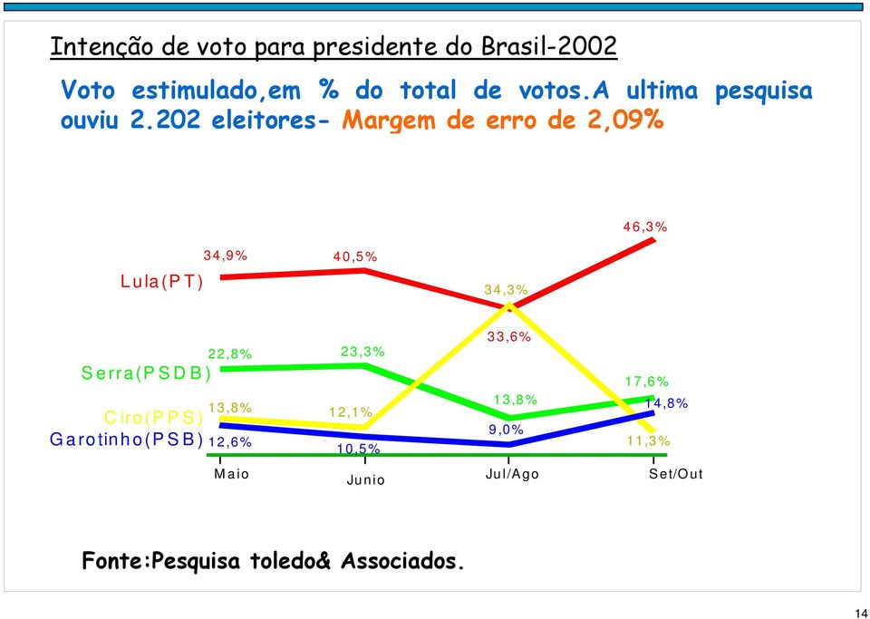 0 eletores- Margem de erro de,09% 46,3% Lula(PT) 34,9% 40,5% 34,3% Serra(PSDB) C