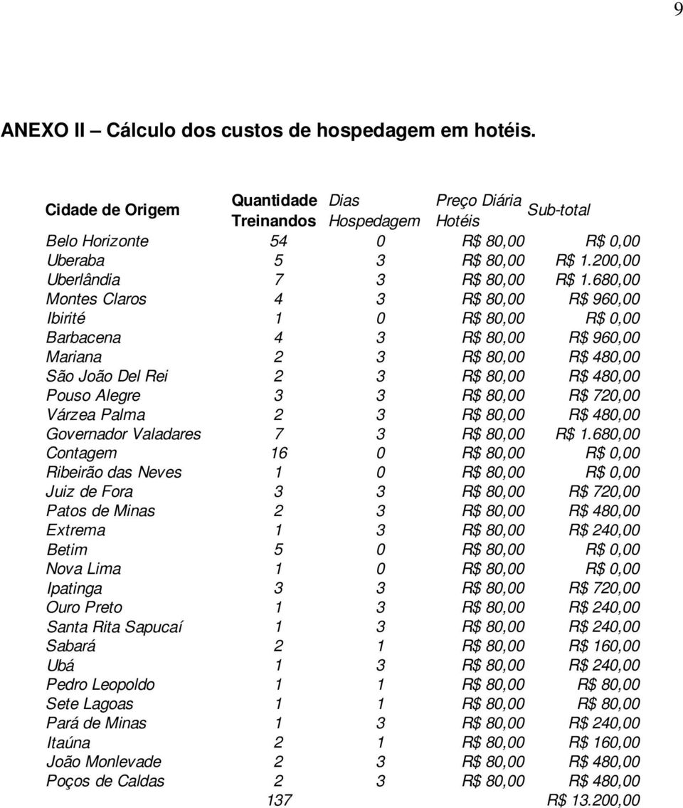 680,00 Montes Claros 4 3 R$ 80,00 R$ 960,00 Ibirité 1 0 R$ 80,00 R$ 0,00 Barbacena 4 3 R$ 80,00 R$ 960,00 Mariana 2 3 R$ 80,00 R$ 480,00 São João Del Rei 2 3 R$ 80,00 R$ 480,00 Pouso Alegre 3 3 R$