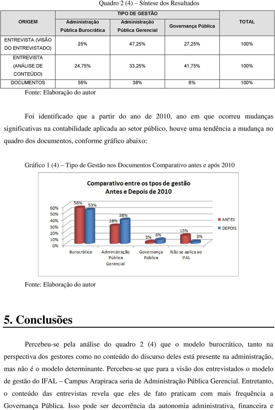 significativas na contabilidade aplicada ao setor público, houve uma tendência a mudança no quadro dos documentos, conforme gráfico abaixo: Gráfico 1 (4) Tipo de Gestão nos Documentos Comparativo