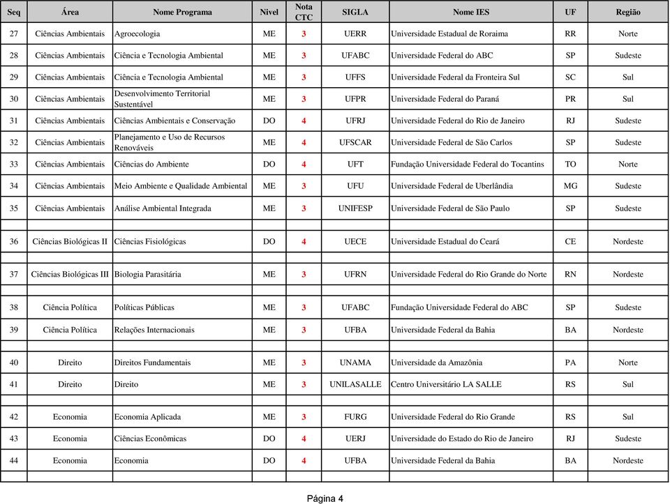 Paraná PR Sul 31 Ciências Ambientais Ciências Ambientais e Conservação DO 4 UFRJ Universidade Federal do Rio de Janeiro RJ 32 Ciências Ambientais Planejamento e Uso de Recursos Renováveis ME 4 UFSCAR