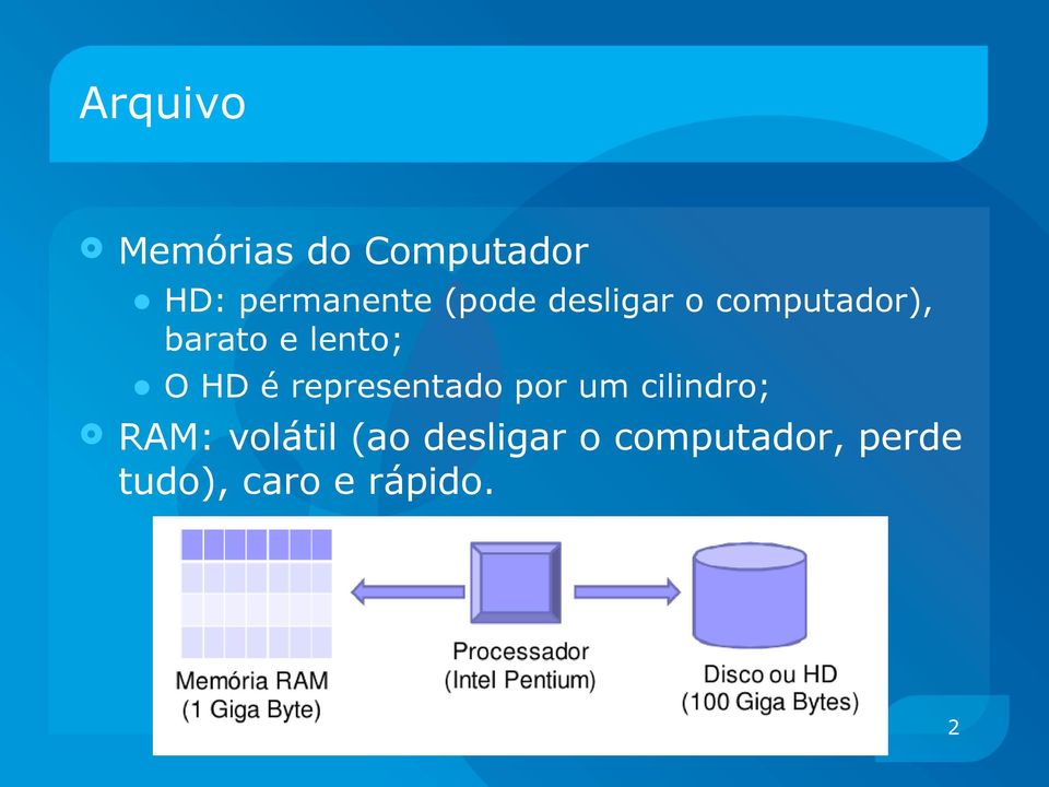 representado por um cilindro; RAM: volátil (ao