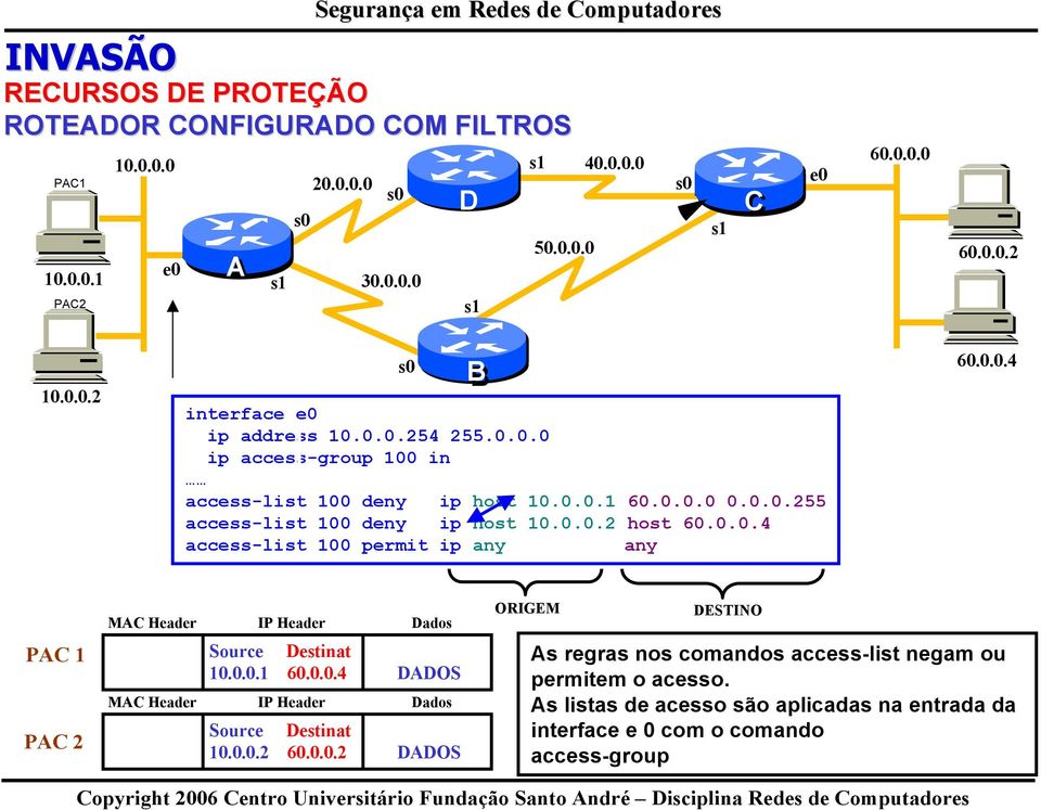 0.0.4 MAC Header IP Header Dados ORIGEM DESTINO PAC 1 PAC 2 MAC Header Source Destinat 10.0.0.1 60.0.0.4 DADOS IP Header Dados Source Destinat 10.0.0.2 60.0.0.2 DADOS As regras nos comandos access-list negam ou permitem o acesso.