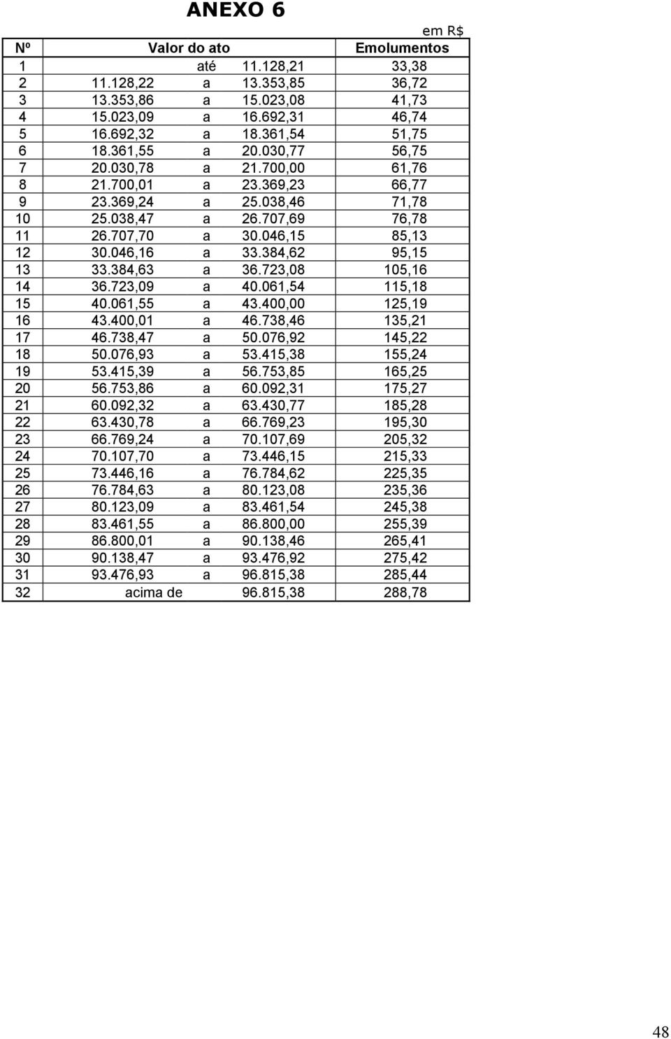 723,08 105,16 14 36.723,09 a 40.061,54 115,18 15 40.061,55 a 43.400,00 125,19 16 43.400,01 a 46.738,46 135,21 17 46.738,47 a 50.076,92 145,22 18 50.076,93 a 53.415,38 155,24 19 53.415,39 a 56.