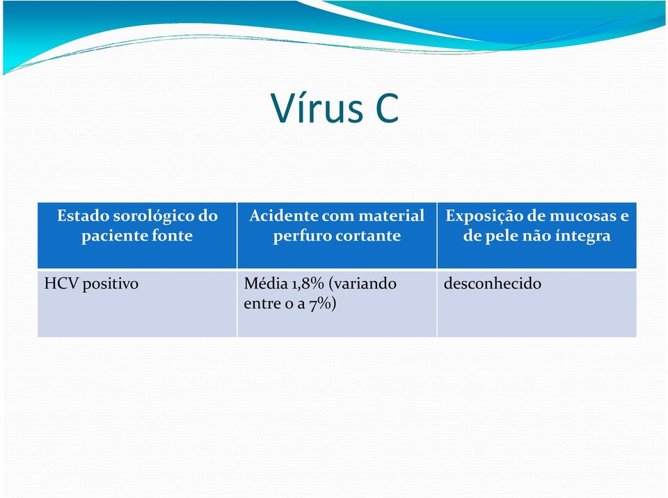 Exposição de mucosas e de pele não íntegra HCV