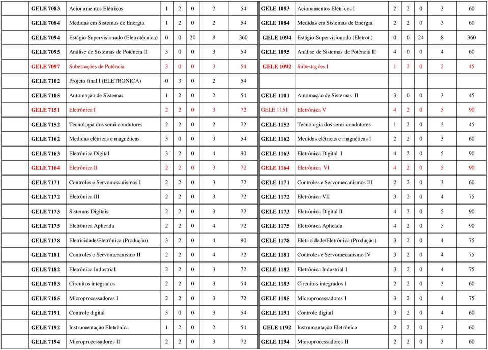 ) GELE 7095 Análise de Sistemas de Potência II 3 0 0 3 54 GELE 1095 Análise de Sistemas de Potência II 4 0 0 4 60 GELE 7097 Subestações de Potência 3 0 0 3 54 GELE 1092 Subestações I 1 2 0 2 45 GELE