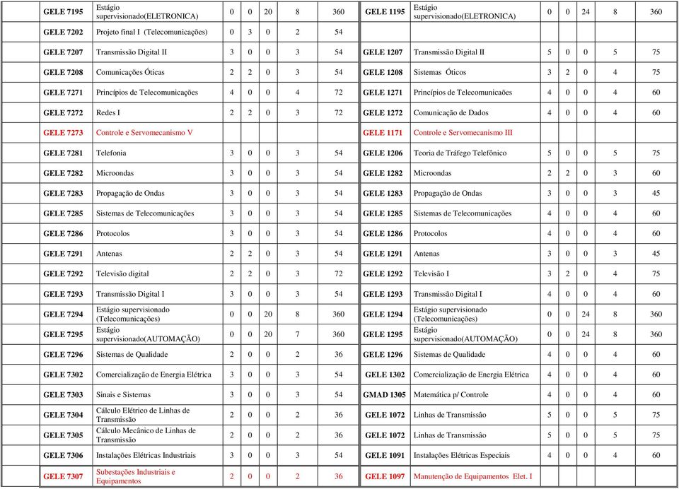 Telecomunicaões 4 0 0 4 60 GELE 7272 Redes I 2 2 0 3 72 GELE 1272 Comunicação de Dados 4 0 0 4 60 GELE 7273 Controle e Servomecanismo V GELE 1171 Controle e Servomecanismo III GELE 7281 Telefonia 3 0