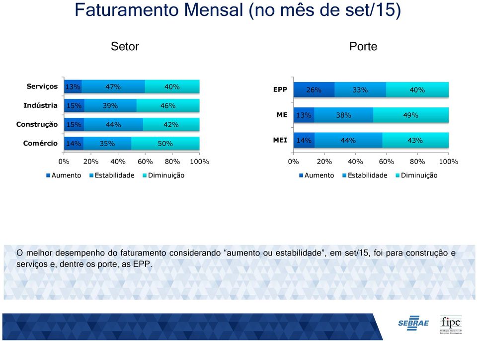 Estabilidade Diminuição 0% 20% 40% 60% 80% 100% Aumento Estabilidade Diminuição O melhor desempenho do