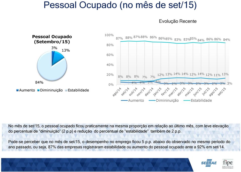 praticamente na mesma proporção em relação ao último mês, com leve elevação do percentual de diminuição (2 p.p) e redução do percentual de estabilidade também de 2 p.p. Pode-se perceber que no mês de set/15, o desempenho no emprego ficou 5 p.