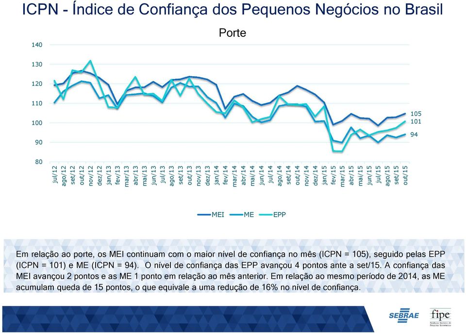 relação ao porte, os MEI continuam com o maior nível de confiança no mês (ICPN = 105), seguido pelas EPP (ICPN = 101) e ME (ICPN = 94). O nível de confiança das EPP avançou 4 pontos ante a set/15.