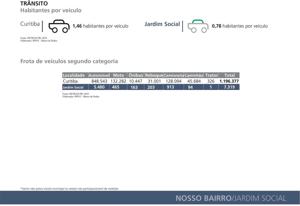 Caminhão Trator Total 848.543 132.282 10.447 31.001 128.094 45.684 326 1.196.377 5.