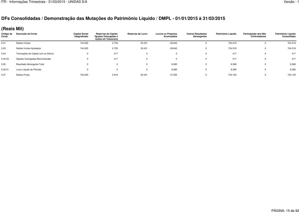 Consolidado 5.01 Saldos Iniciais 744.025 2.702 33.431-55.640 0 724.518 0 724.518 5.03 Saldos Iniciais Ajustados 744.025 2.702 33.431-55.640 0 724.518 0 724.518 5.04 Transações de Capital com os Sócios 0 217 0 0 0 217 0 217 5.