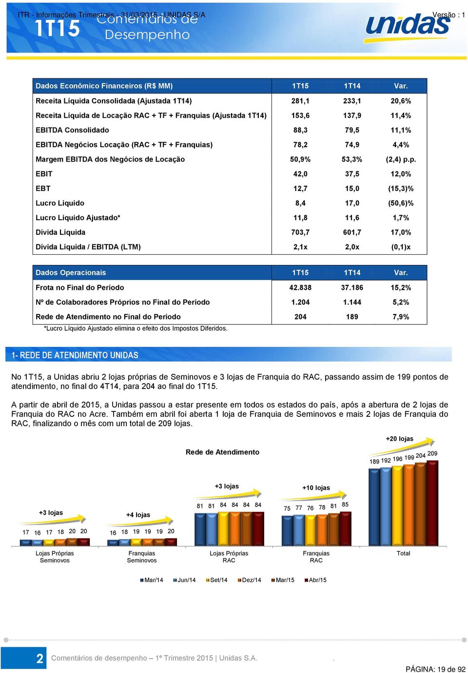 Locação (RAC + TF + Franquias) 78,2 74,9 4,4% Margem EBITDA dos Negócios de Locação 50,9% 53,3% (2,4) p.