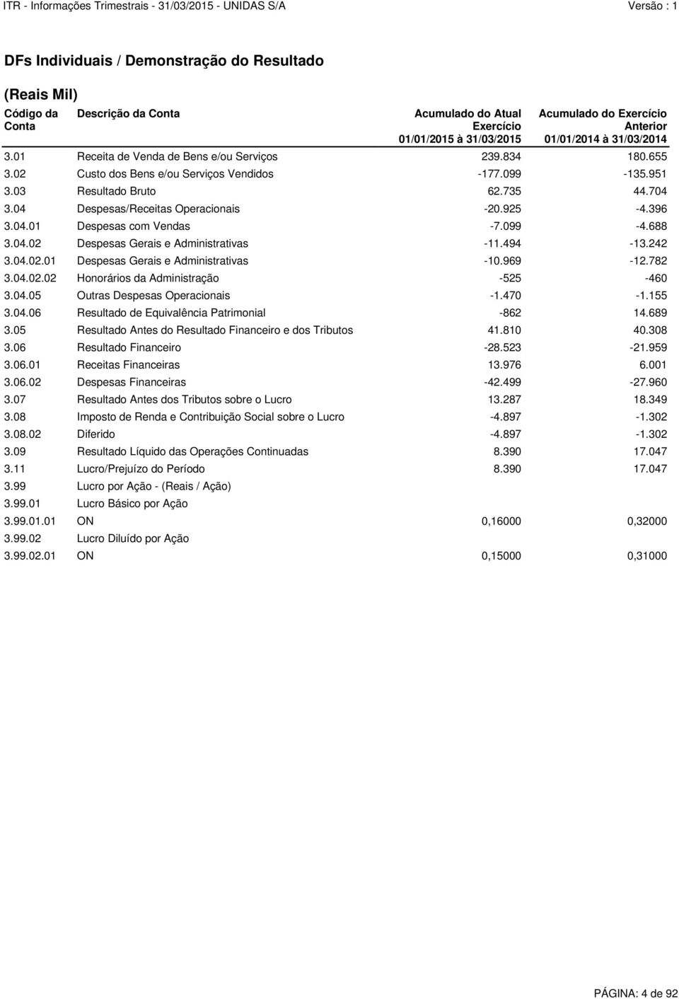 969-12.782 3.04.02.02 Honorários da Administração -525-460 3.04.05 Outras Despesas Operacionais -1.470-1.155 3.04.06 Resultado de Equivalência Patrimonial -862 14.689 3.