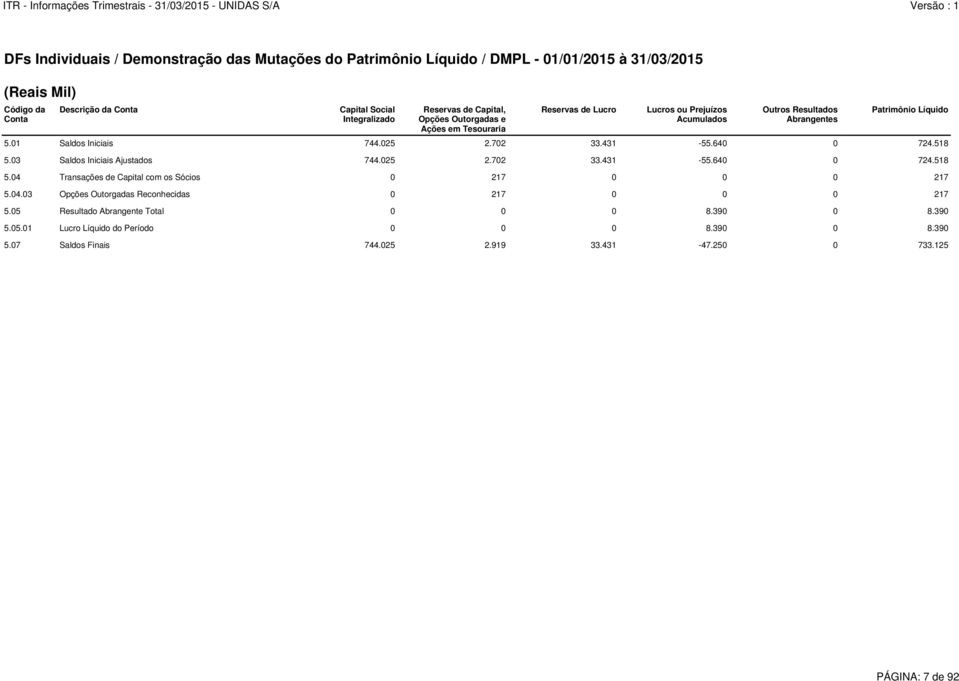 431-55.640 0 724.518 5.03 Saldos Iniciais Ajustados 744.025 2.702 33.431-55.640 0 724.518 5.04 Transações de Capital com os Sócios 0 217 0 0 0 217 5.04.03 Opções Outorgadas Reconhecidas 0 217 0 0 0 217 5.