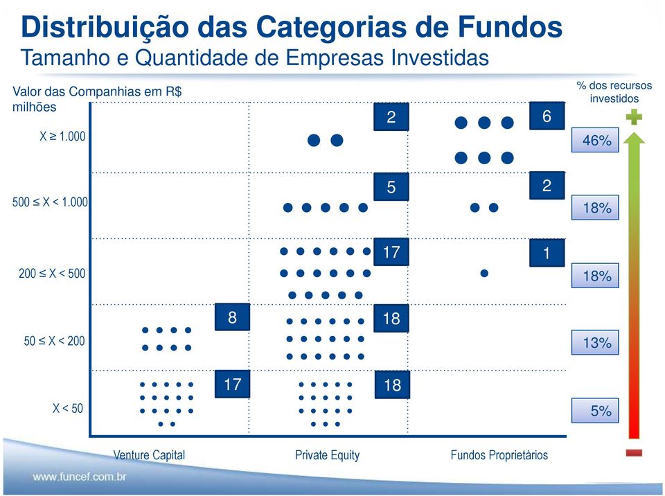 000 2 6 5 2 % dos recursos investidos 46% 18% 200 X < 500 50 X < 200 8