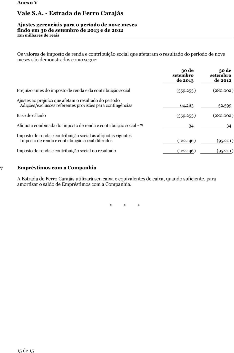 002 ) Ajustes ao prejuízo que afetam o resultado do período Adições/exclusões referentes provisões para contingências 64.283 52.599 Base de cálculo (359.253 ) (280.