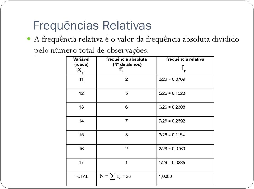 Varável (dade) x frequênca absoluta (Nº de alunos) f 11 /6 = 0,0769 frequênca