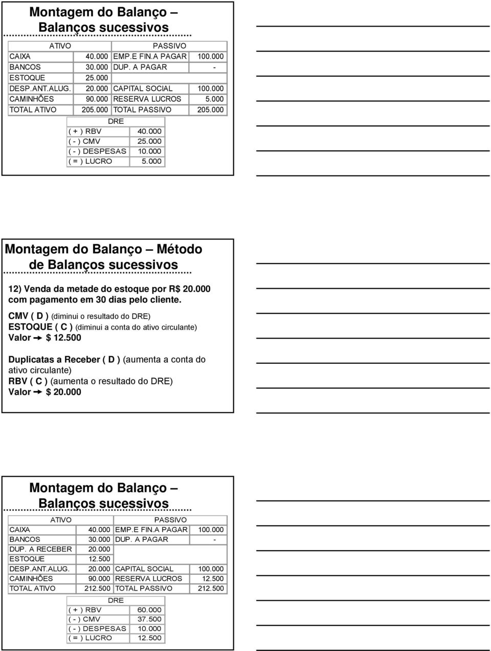 CMV ( D ) (diminui o resultado do ) ESTOQUE ( C ) (diminui a conta do ativo circulante) Valor $ 12.