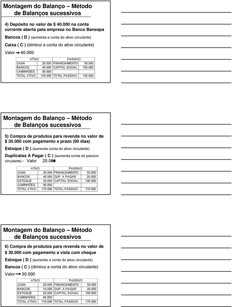 000 com pagamento a prazo (90 dias) Estoque ( D ) (aumenta conta do ativo circulante) Duplicatas A Pagar ( C ) (aumenta conta do passivo circulante) - Valor 20.000 CAIXA 20.000 FINANCIAMENTO 50.