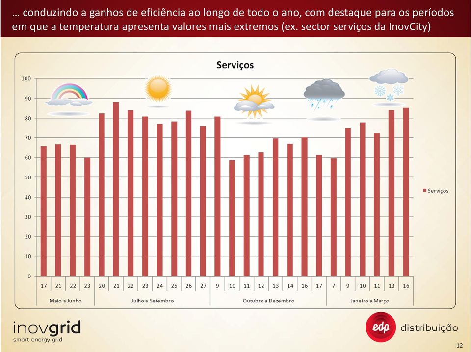 em que a temperatura apresenta valores mais