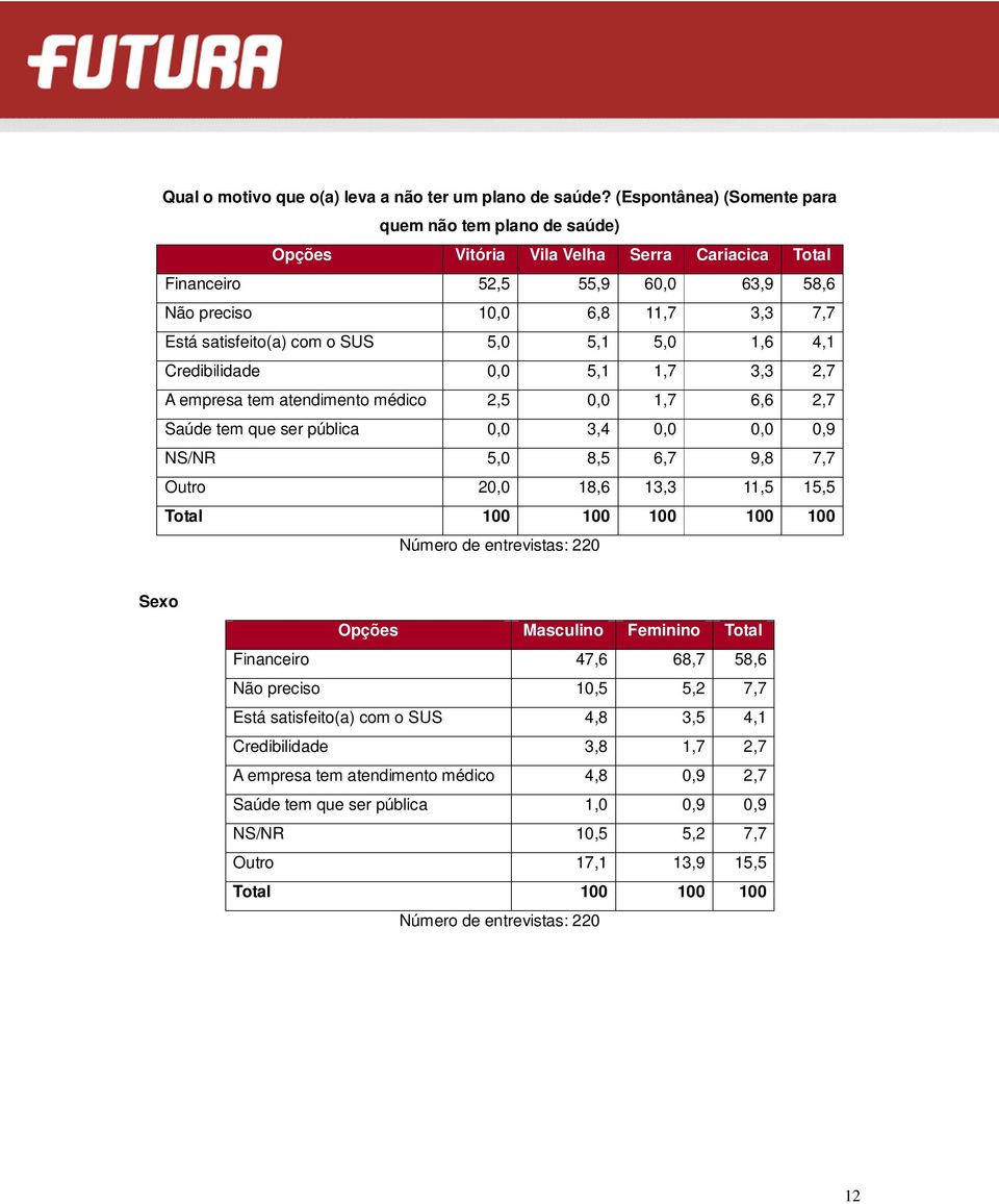 com o SUS 5,0 5,1 5,0 1,6 4,1 Credibilidade 0,0 5,1 1,7 3,3 2,7 A empresa tem atendimento médico 2,5 0,0 1,7 6,6 2,7 Saúde tem que ser pública 0,0 3,4 0,0 0,0 0,9 NS/NR 5,0 8,5 6,7 9,8 7,7