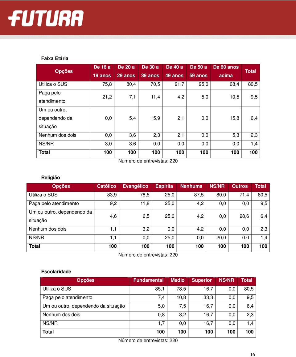 Católico Evangélico Espírita Nenhuma NS/NR Outros Total Utiliza o SUS 83,9 78,5 25,0 87,5 80,0 71,4 80,5 Paga pelo atendimento 9,2 11,8 25,0 4,2 0,0 0,0 9,5 Um ou outro, dependendo da situação 4,6