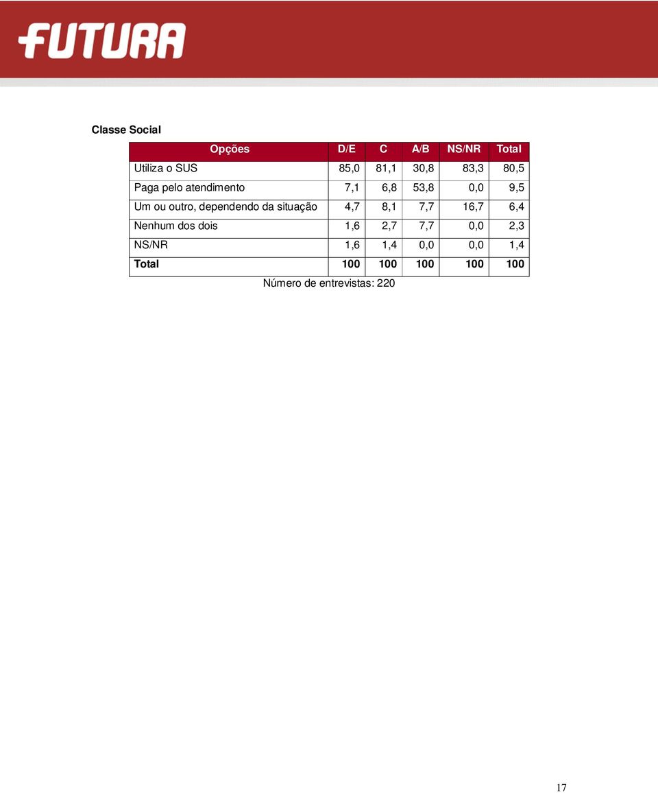 0,0 9,5 Um ou outro, dependendo da situação 4,7 8,1 7,7 16,7