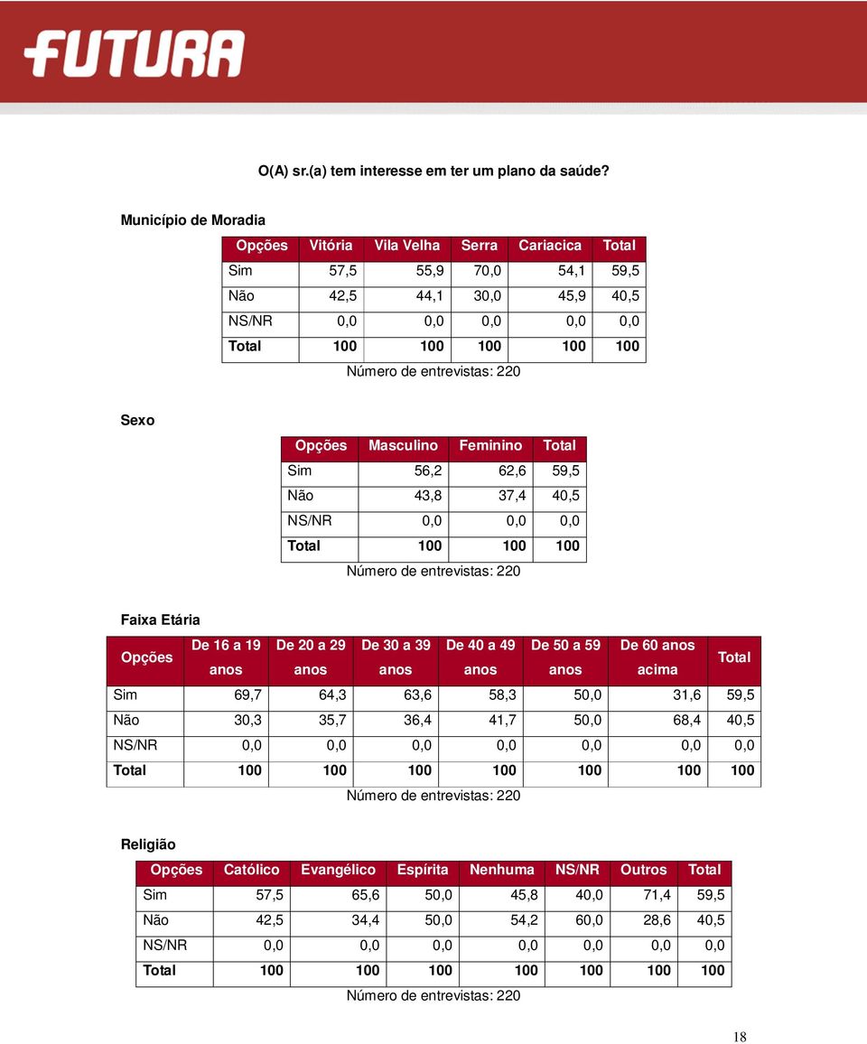 Total Sim 56,2 62,6 59,5 Não 43,8 37,4 40,5 NS/NR 0,0 0,0 0,0 Total 100 100 100 Faixa Etária Opções De 16 a 19 De 20 a 29 De 30 a 39 De 40 a 49 De 50 a 59 De 60 anos anos anos anos anos