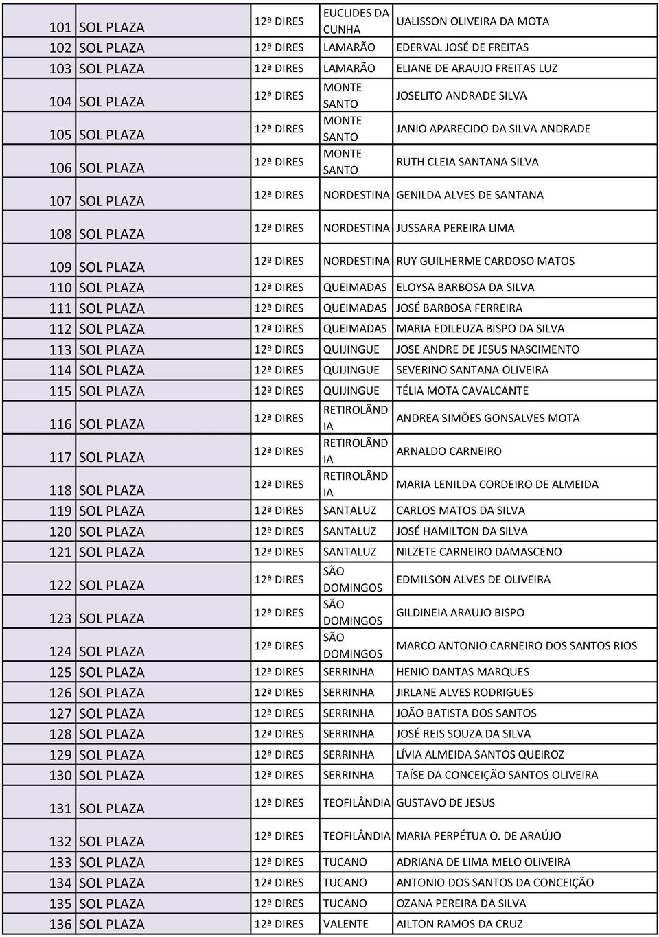 BRBOS D SILV 111 SOL PLZ QUEIMDS JOSÉ BRBOS FERREIR 112 SOL PLZ QUEIMDS MRI EDILEUZ BISPO D SILV 113 SOL PLZ QUIJINGUE JOSE NDRE DE JESUS NSCIMENTO 114 SOL PLZ QUIJINGUE SEVERINO SNTN OLIVEIR 115 SOL