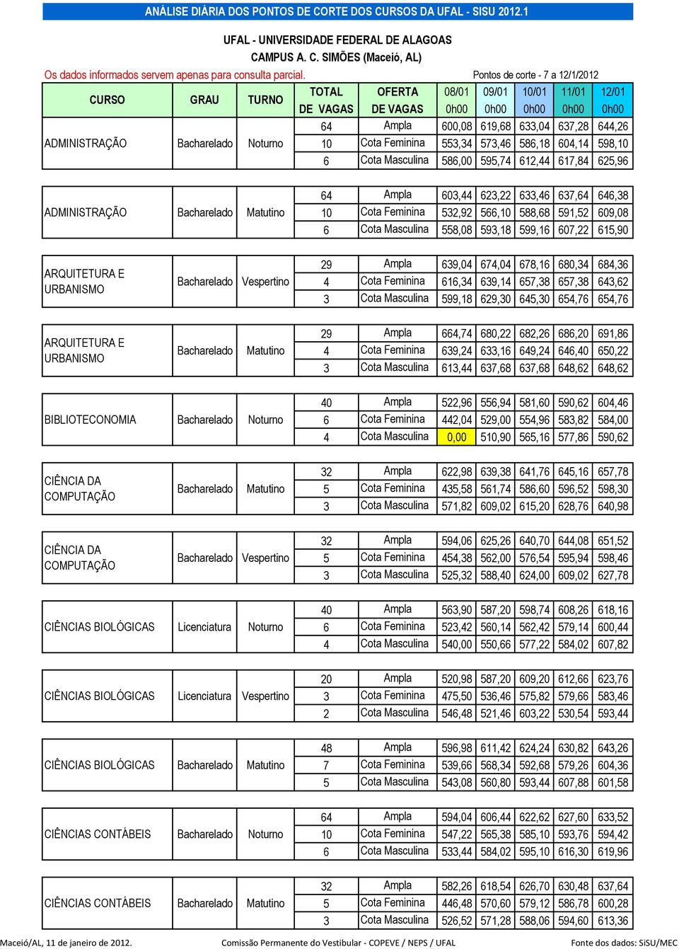 RSOS DA UFAL - SISU 2012.1 CA