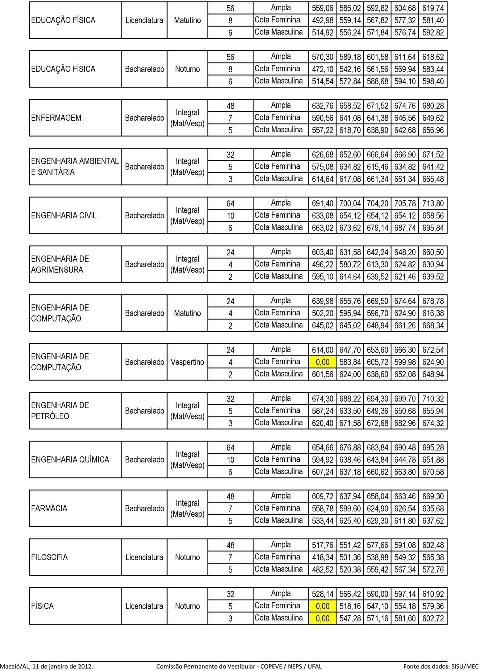 Feminina 590,56 641,08 641,38 646,56 649,62 5 Cota Masculina 557,22 618,70 638,90 642,68 656,96 ENGENHARIA AMBIENTAL E SANITÁRIA 32 Ampla 626,68 652,60 666,64 666,90 671,52 5 Cota Feminina 575,08