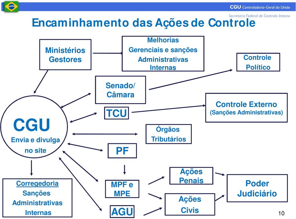 (Sanções Administrativas) CGU Órgãos Envia e divulga Tributários no site PF