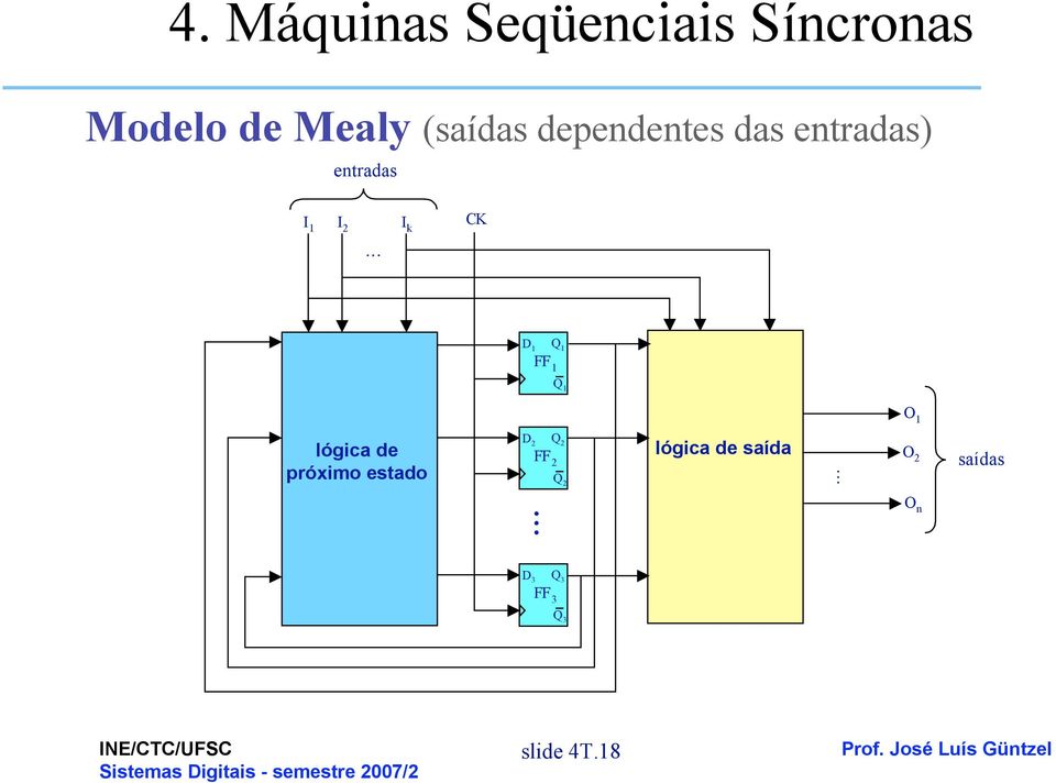 de próximo estado D 2 Q 2 FF 2 Q 2 lógica de saída O 2 saídas O n D