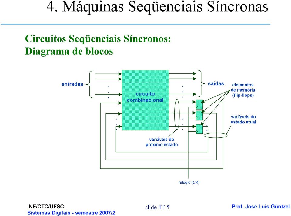 memória (flip-flops) variáveis do estado atual variáveis do próximo