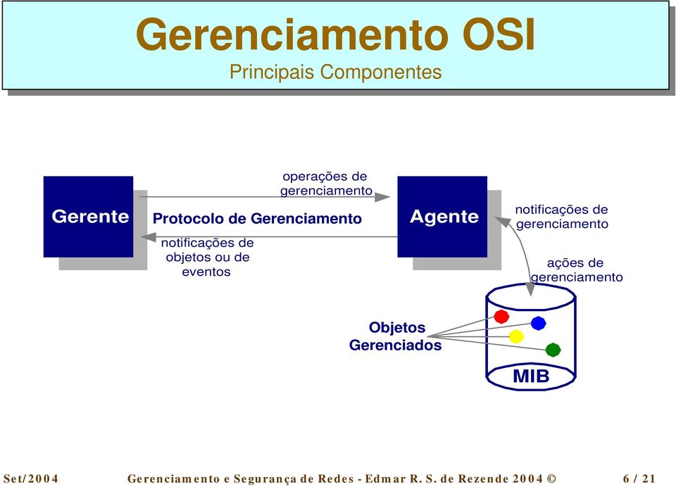 de gerenciamento ações de gerenciamento Objetos Gerenciados MIB