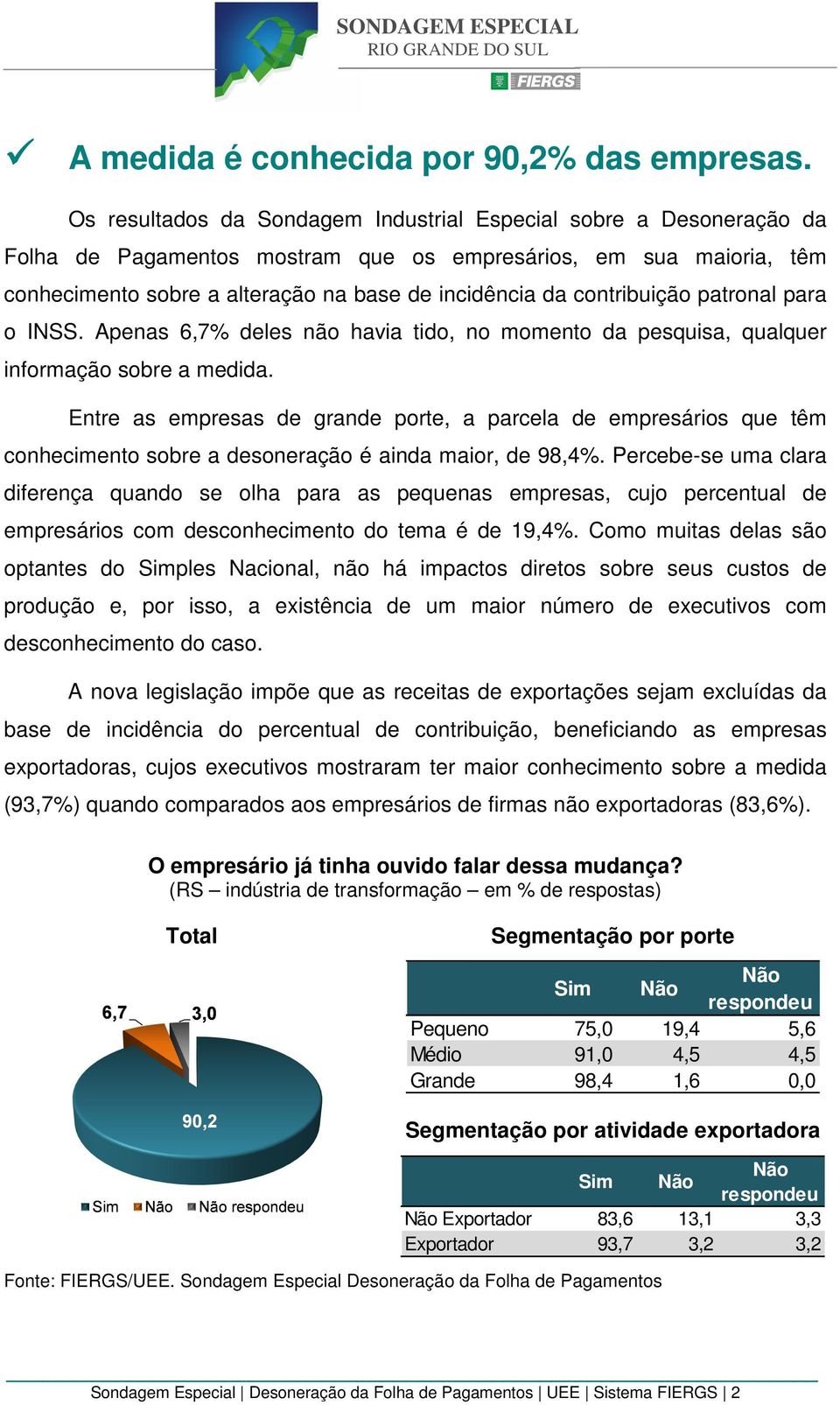 contribuição patronal para o INSS. Apenas 6,7% deles não havia tido, no momento da pesquisa, qualquer informação sobre a medida.