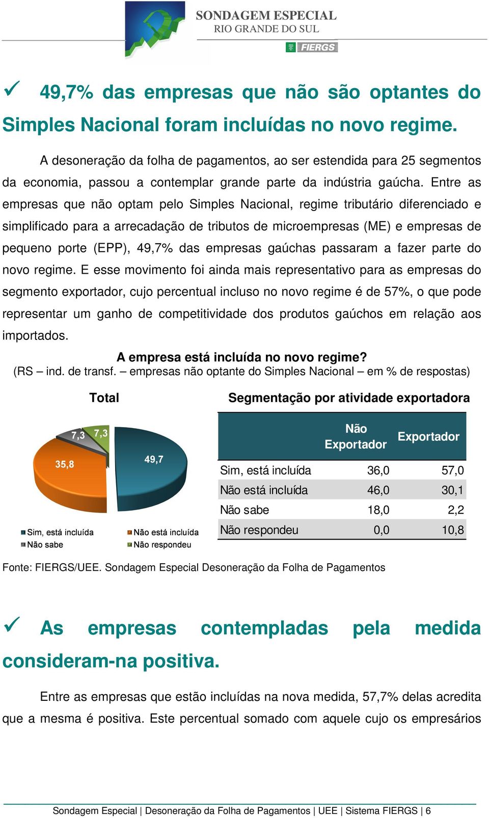 Entre as empresas que não optam pelo Simples Nacional, regime tributário diferenciado e simplificado para a arrecadação de tributos de microempresas (ME) e empresas de pequeno porte (EPP), 49,7% das