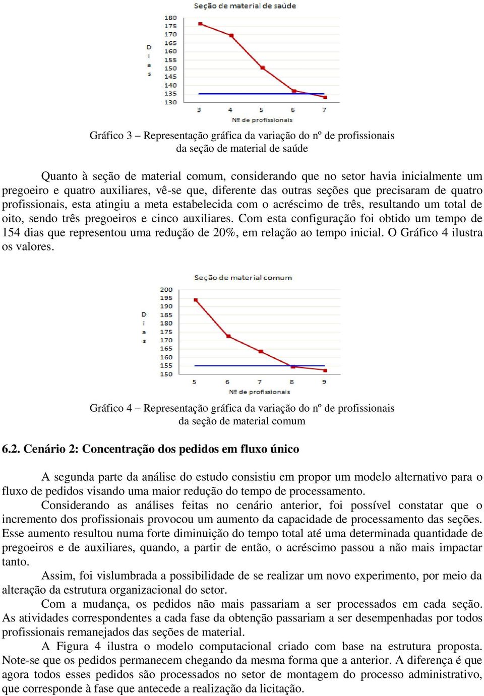 e cinco auxiliares. Com esta configuração foi obtido um tempo de 154 dias que representou uma redução de 20%, em relação ao tempo inicial. O Gráfico 4 ilustra os valores.