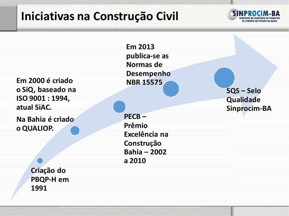 Criação do PBQP-H em 1991 Em 2013 publica-se as Normas de Desempenho NBR