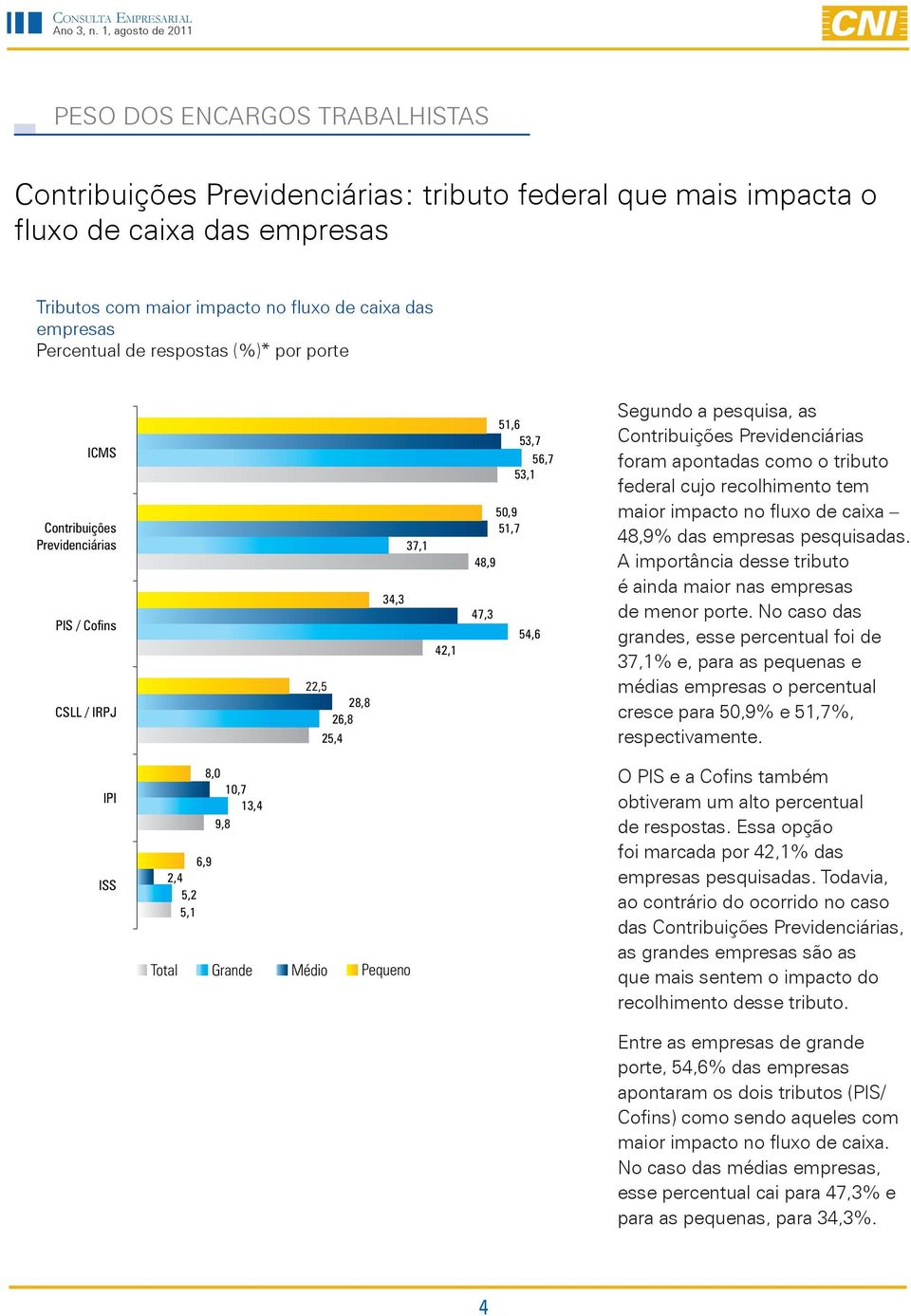 Contribuições Previdenciárias foram apontadas como o tributo federal cujo recolhimento tem maior impacto no fluxo de caixa 48,9% das empresas pesquisadas.