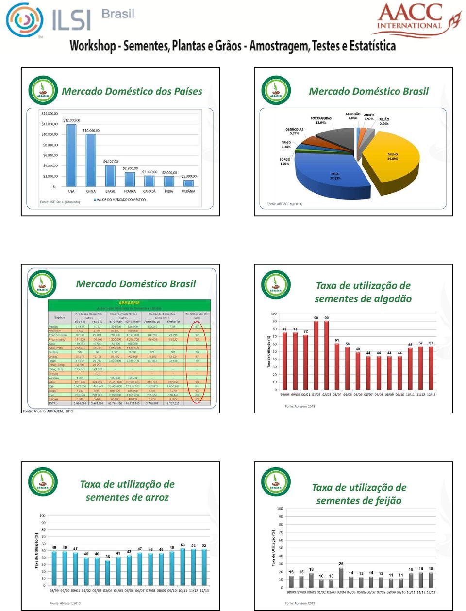 Mercado Doméstico Brasil sementes de algodão Fonte: