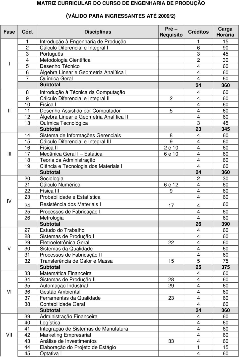 4 60 6 Álgebra Linear e Geometria Analítica I 4 60 7 Química Geral 4 60 Subtotal 24 360 8 Introdução à Técnica da Computação 4 60 9 Cálculo Diferencial e Integral II 2 4 60 10 Física I 4 60 II 11