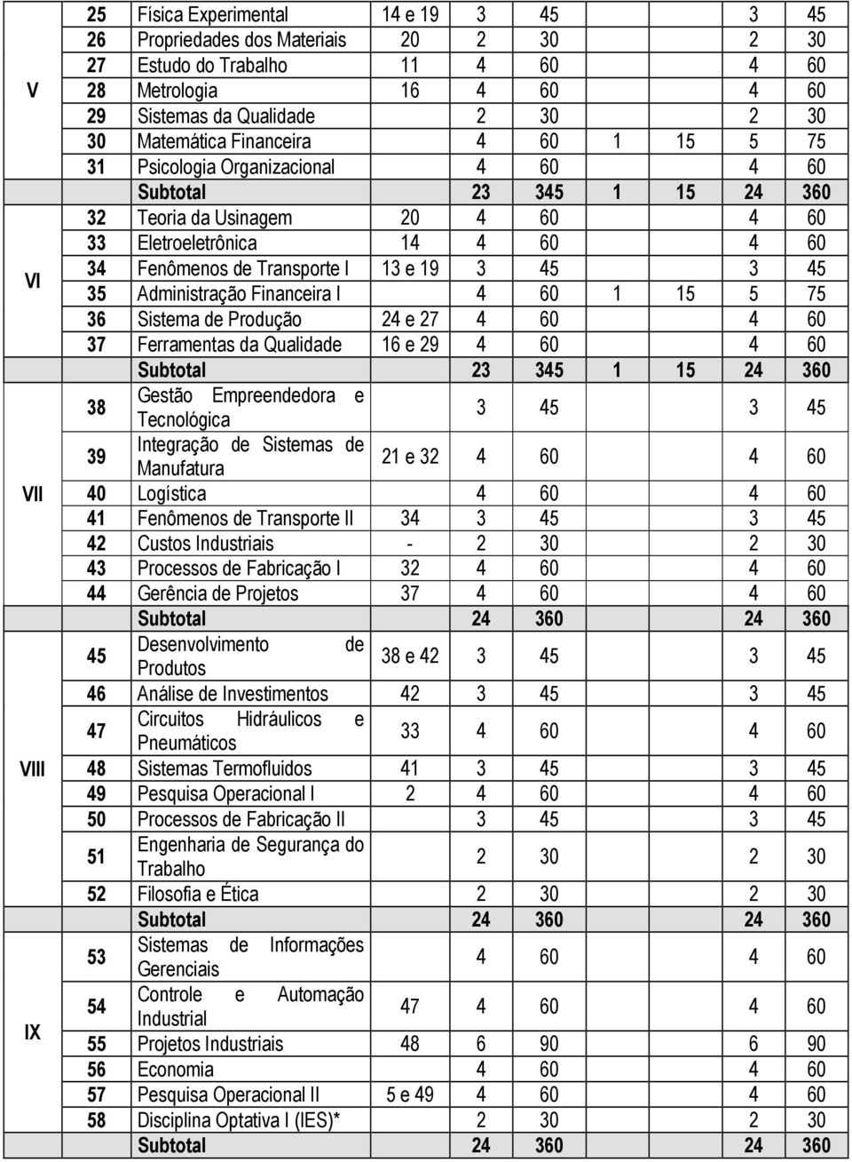 Transporte I 13 e 19 3 45 3 45 35 Administração Financeira I 4 60 1 15 5 75 36 Sistema de Produção 24 e 27 4 60 4 60 37 Ferramentas da Qualidade 16 e 29 4 60 4 60 Subtotal 23 345 1 15 24 360 38