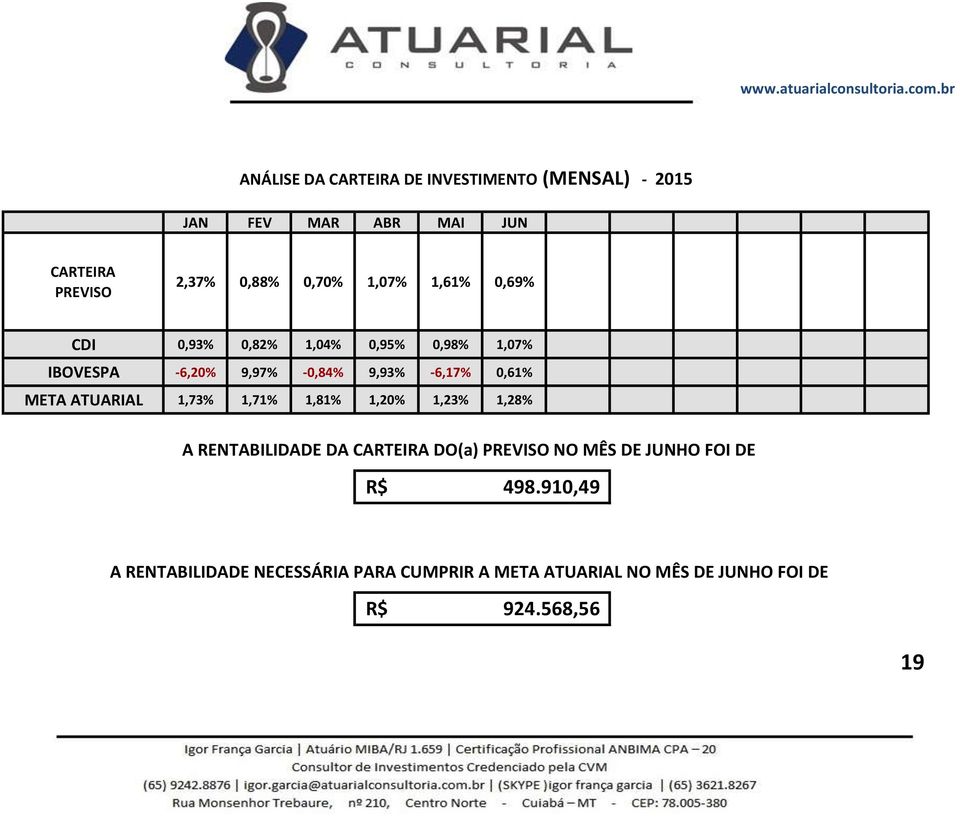 ATUARIAL 1,73% 1,71% 1,81% 1,20% 1,23% 1,28% A RENTABILIDADE DA CARTEIRA DO(a) PREVISO NO MÊS DE JUNHO FOI DE