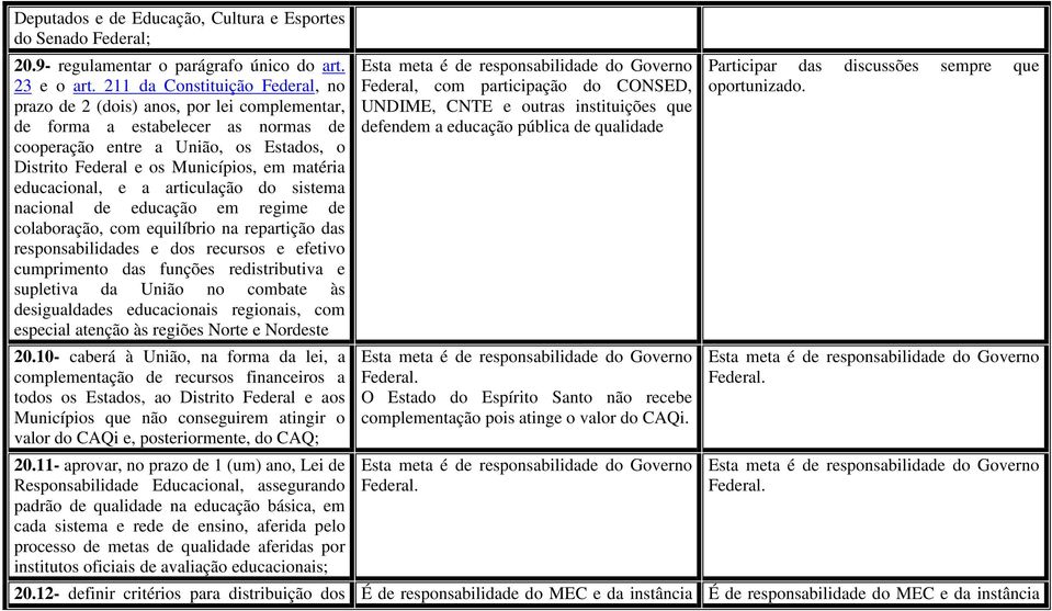 educacional, e a articulação do sistema nacional de educação em regime de colaboração, com equilíbrio na repartição das responsabilidades e dos recursos e efetivo cumprimento das funções