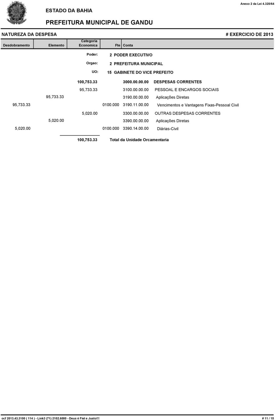 PREFEITURA MUNICIPAL UO: 15 GABINETE DO VICE PREFEITO 95,733.33 5,02 100,753.33 300.0 DESPESAS CORRENTES 95,733.33 310.