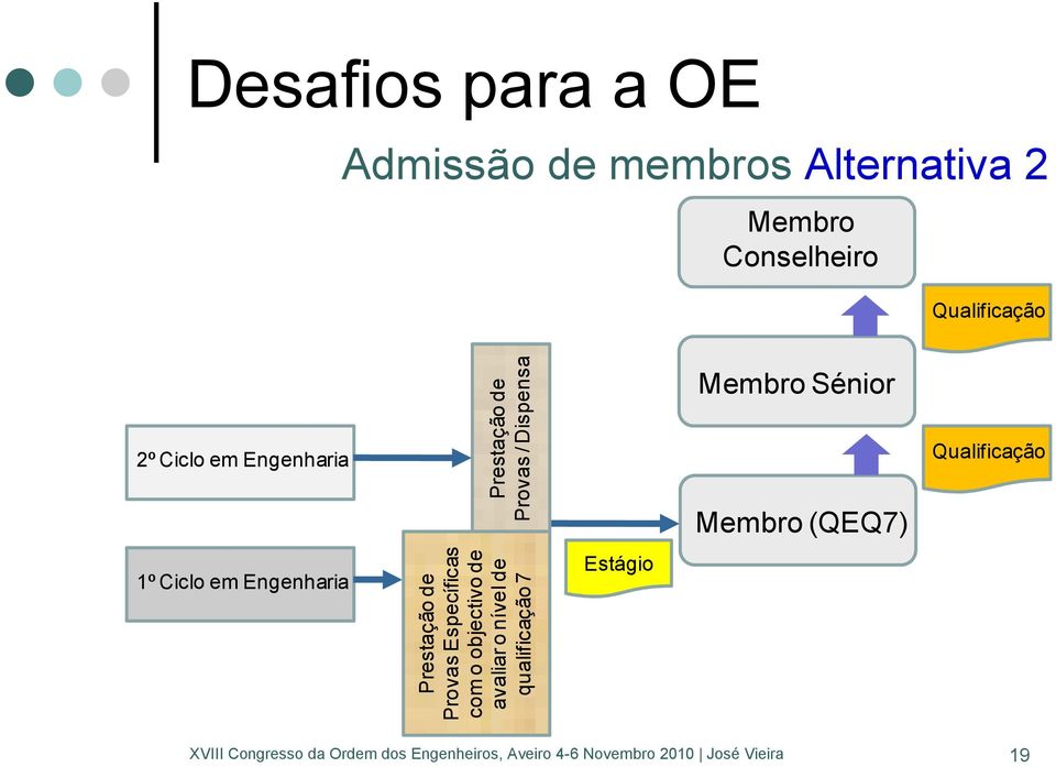 Sénior Membro (QEQ7) Qualificação 1º Ciclo em Engenharia Prestação de