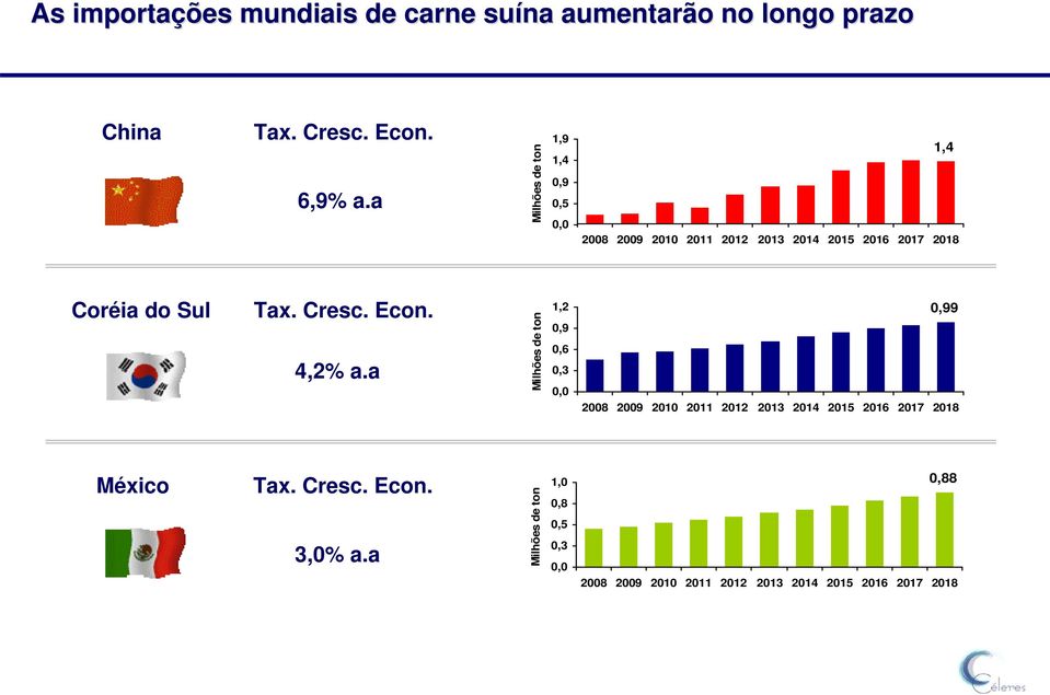 Cresc. Econ. 4,2% a.