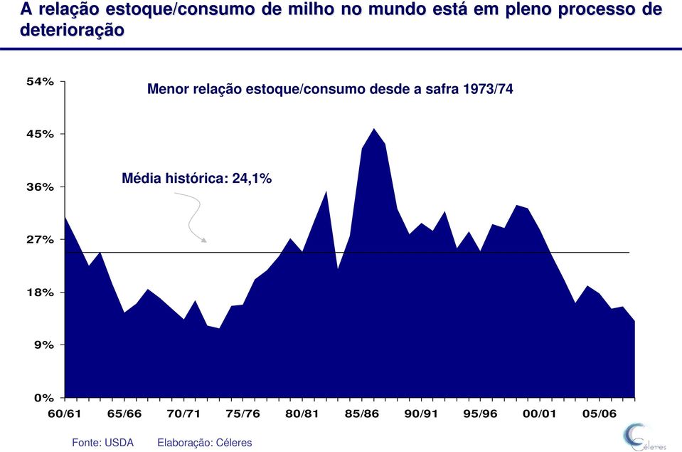 1973/74 45% 36% Média histórica: 24,1% 27% 18% 9% 0% 60/61 65/66