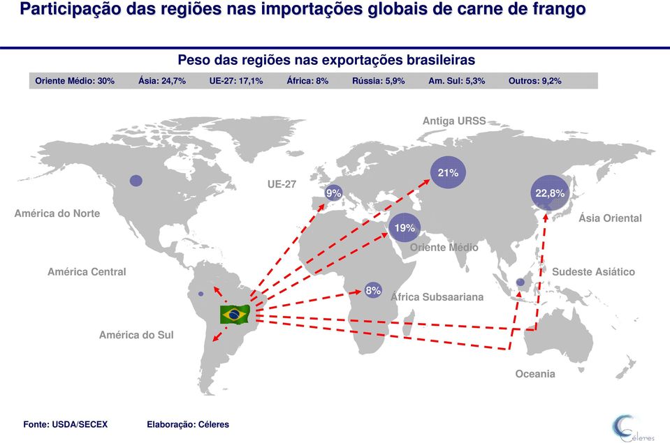 Sul: 5,3% Outros: 9,2% Antiga URSS UE-27 9% 21% 22,8% América do Norte América Central 19% Oriente